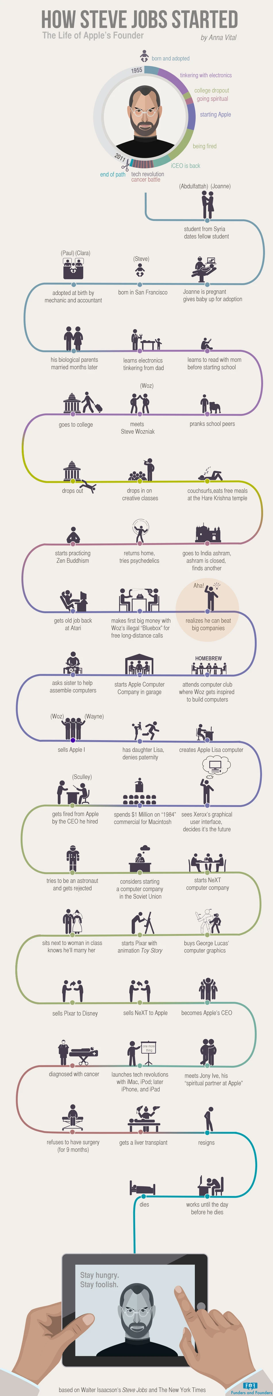 Steve Jobs Early Life Journey Entrepreneurship Innovation And Vision Helped Him Create Apple And Change Technology Forever.